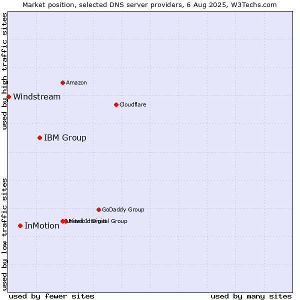 Market position of IBM Group vs. InMotion vs. Windstream