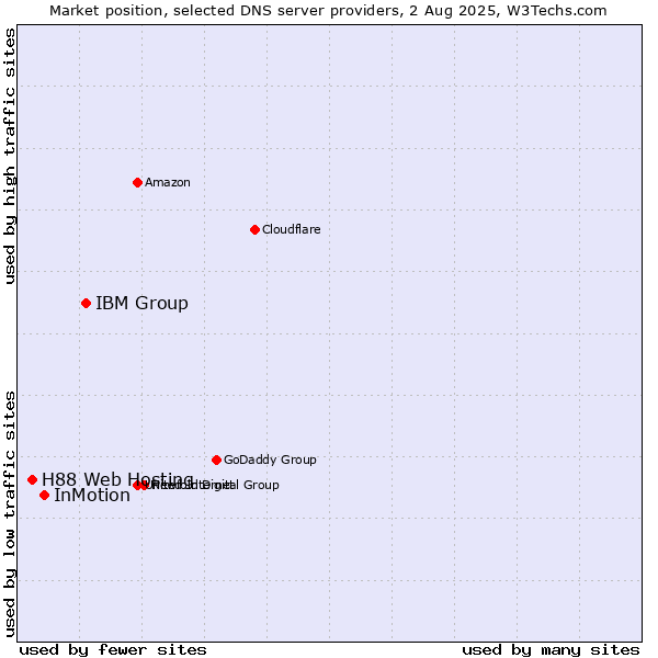 Market position of IBM Group vs. InMotion vs. H88 Web Hosting