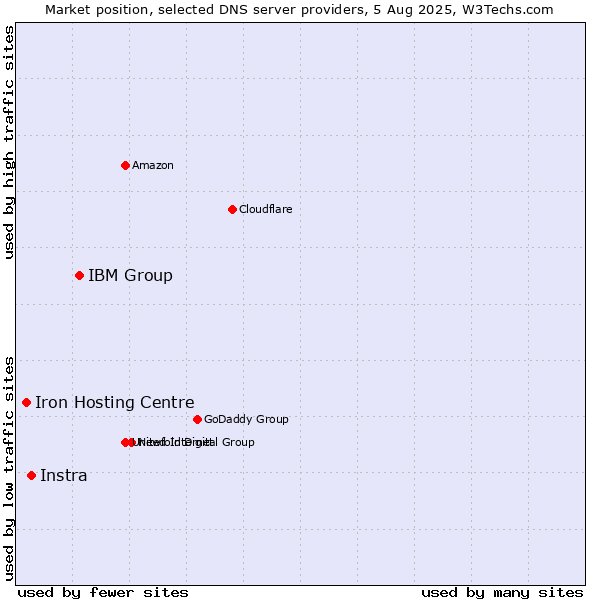 Market position of IBM Group vs. Instra vs. Iron Hosting Centre