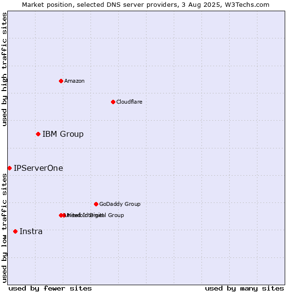 Market position of IBM Group vs. Instra vs. IPServerOne