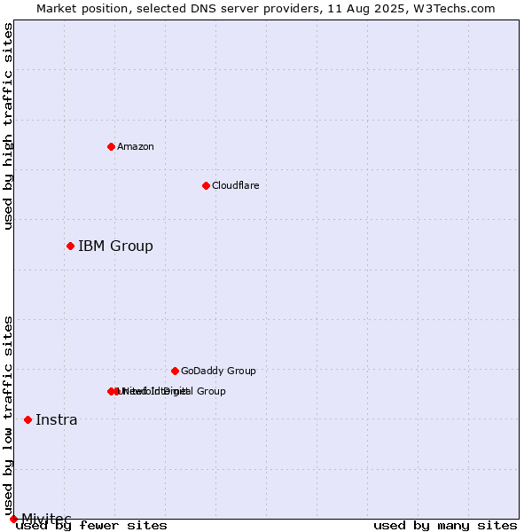 Market position of IBM Group vs. Instra vs. Mivitec