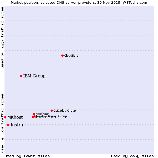 Market position of IBM Group vs. Instra vs. MKhost