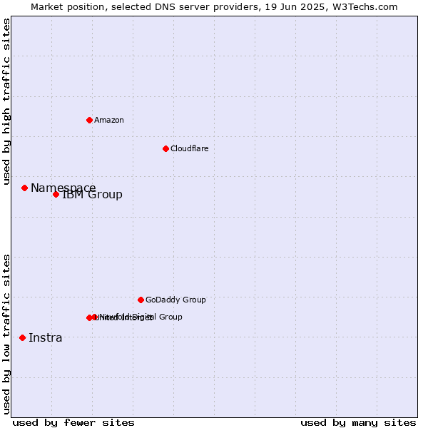 Market position of IBM Group vs. Namespace vs. Instra