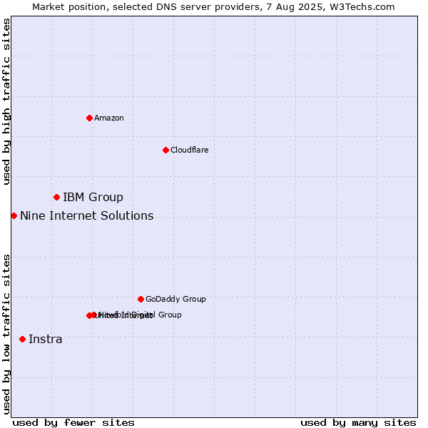 Market position of IBM Group vs. Instra vs. Nine Internet Solutions