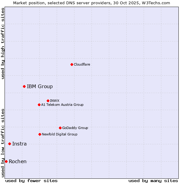 Market position of IBM Group vs. Instra vs. Rochen