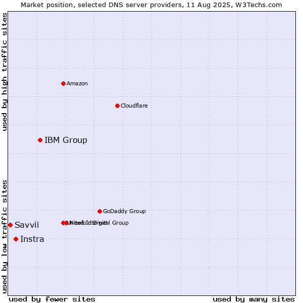 Market position of IBM Group vs. Instra vs. Savvii