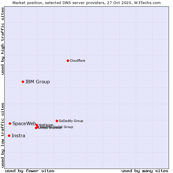 Market position of IBM Group vs. SpaceWeb vs. Instra