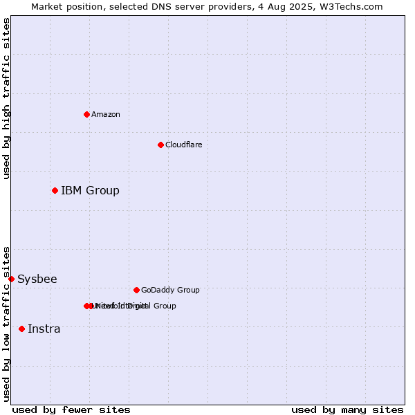 Market position of IBM Group vs. Instra vs. Sysbee