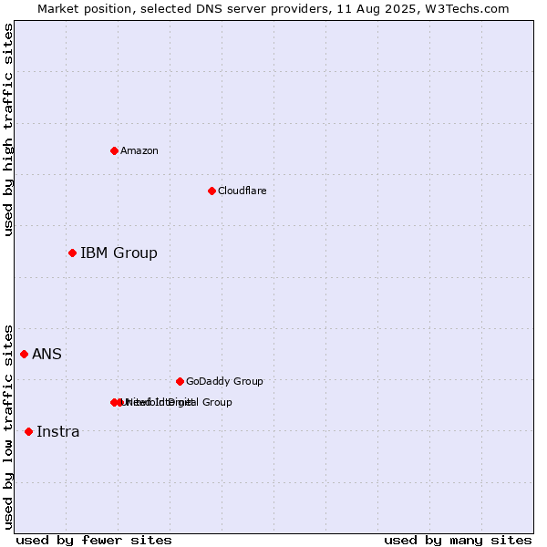 Market position of IBM Group vs. Instra vs. ANS