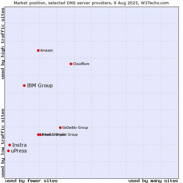 Market position of IBM Group vs. Instra vs. uPress