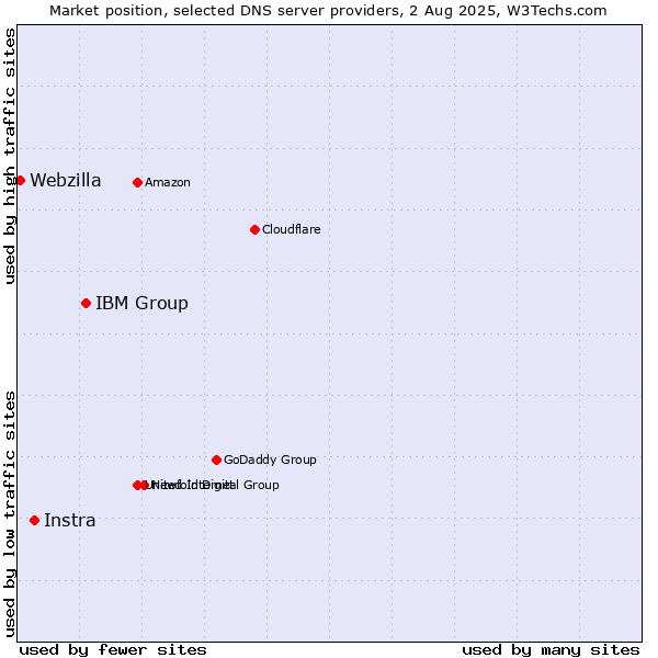 Market position of IBM Group vs. Instra vs. Webzilla