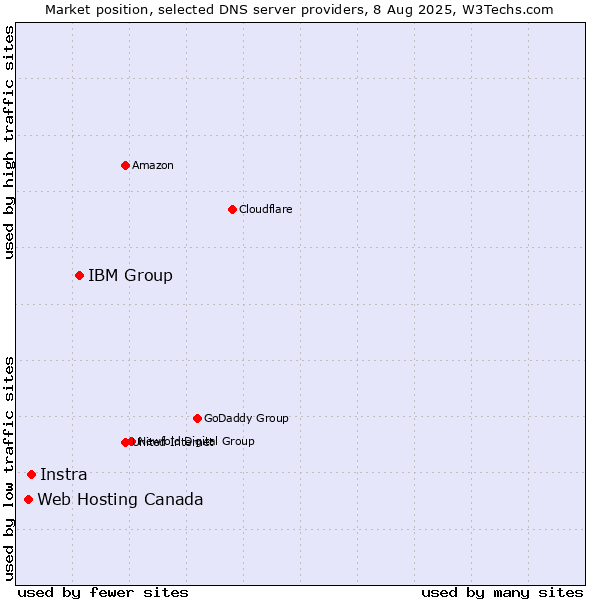 Market position of IBM Group vs. Instra vs. Web Hosting Canada