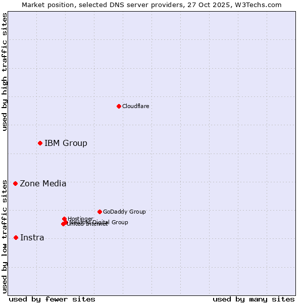 Market position of IBM Group vs. Instra vs. Zone Media