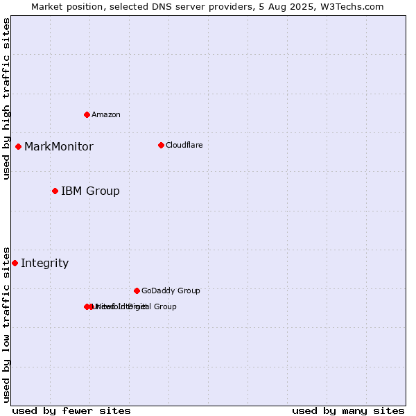 Market position of IBM Group vs. MarkMonitor vs. Integrity