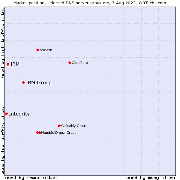 Market position of IBM Group vs. IBM vs. Integrity