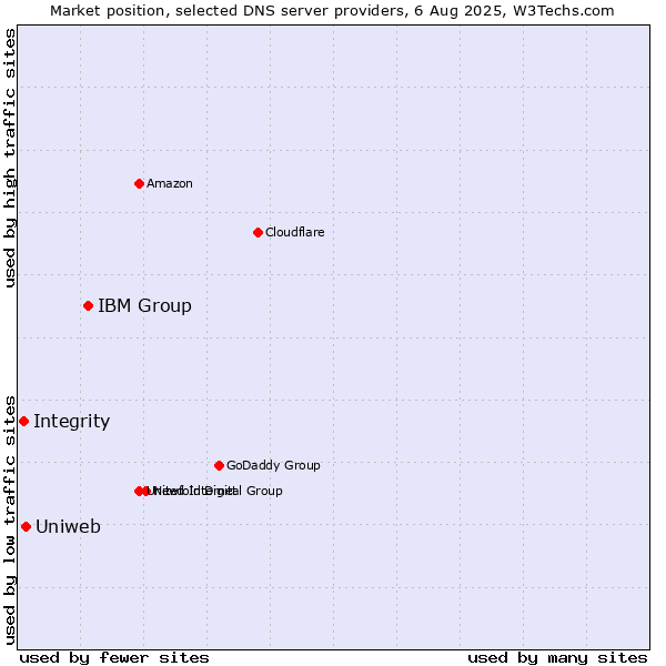 Market position of IBM Group vs. Uniweb vs. Integrity