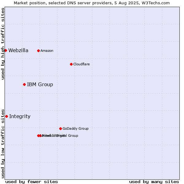 Market position of IBM Group vs. Integrity vs. Webzilla