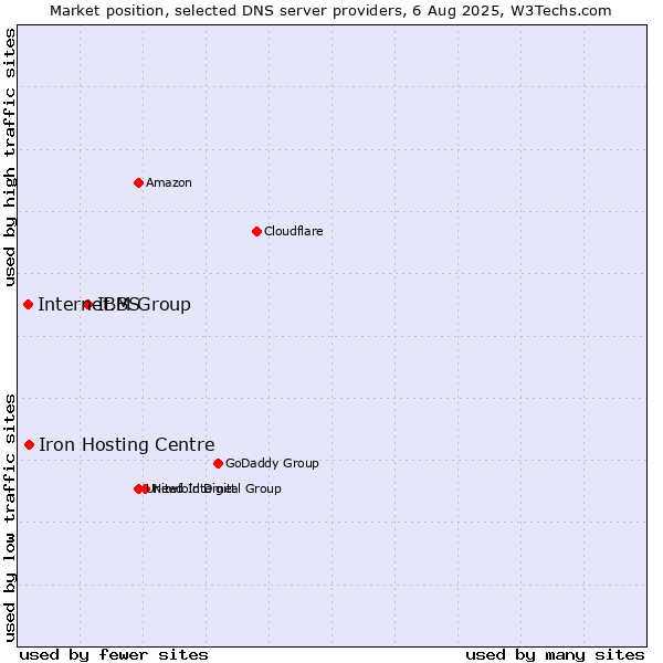Market position of IBM Group vs. Iron Hosting Centre vs. Internet.BS