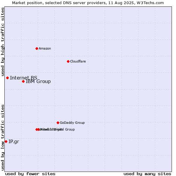 Market position of IBM Group vs. Internet.BS vs. IP.gr