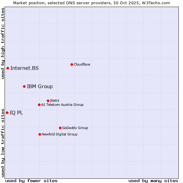 Market position of IBM Group vs. Internet.BS vs. IQ PL