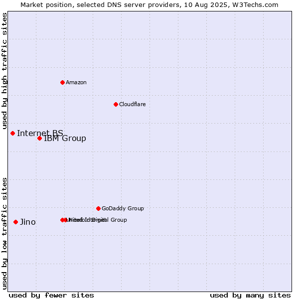 Market position of IBM Group vs. Jino vs. Internet.BS