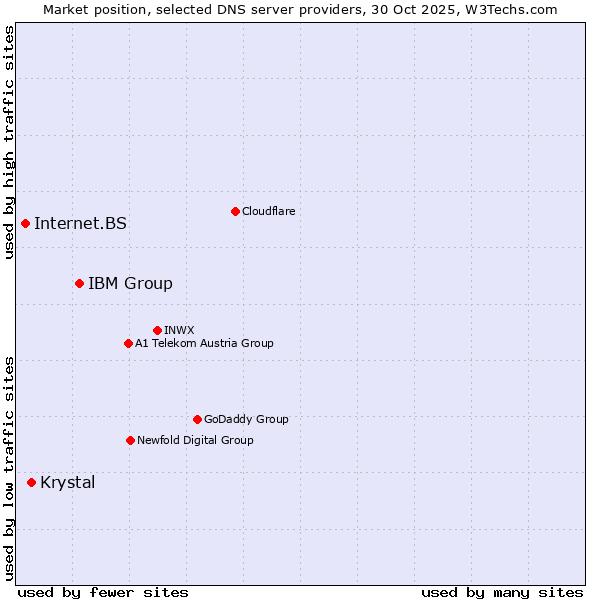 Market position of IBM Group vs. Krystal vs. Internet.BS