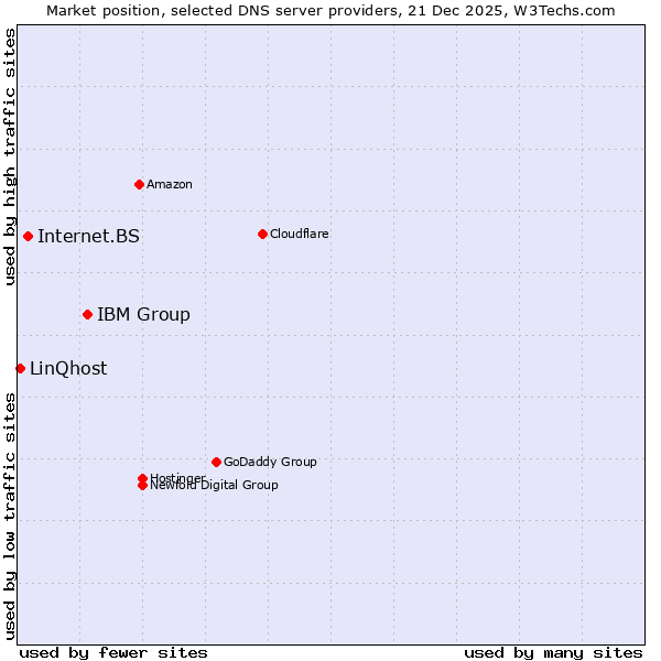 Market position of IBM Group vs. Internet.BS vs. LinQhost