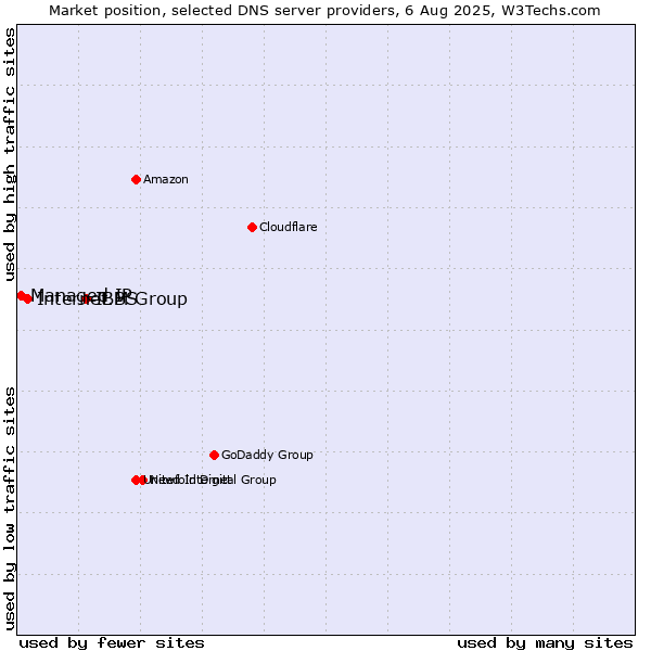 Market position of IBM Group vs. Internet.BS vs. Managed IP