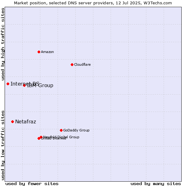 Market position of IBM Group vs. Netafraz vs. Internet.BS