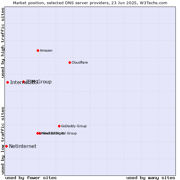 Market position of IBM Group vs. Internet.BS vs. Netinternet