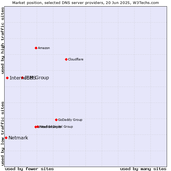 Market position of IBM Group vs. Internet.BS vs. Netmark