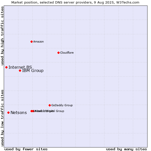 Market position of IBM Group vs. Netsons vs. Internet.BS