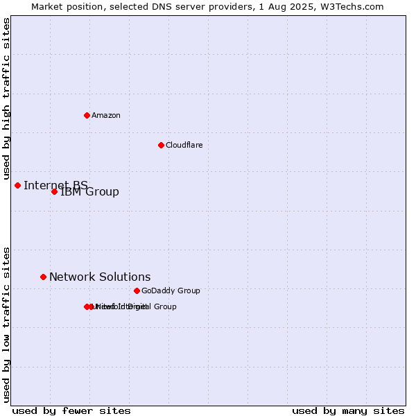 Market position of IBM Group vs. Network Solutions vs. Internet.BS
