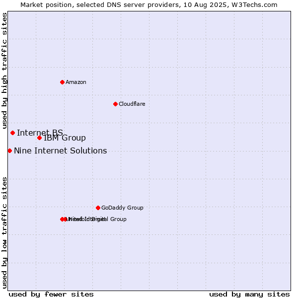 Market position of IBM Group vs. Internet.BS vs. Nine Internet Solutions