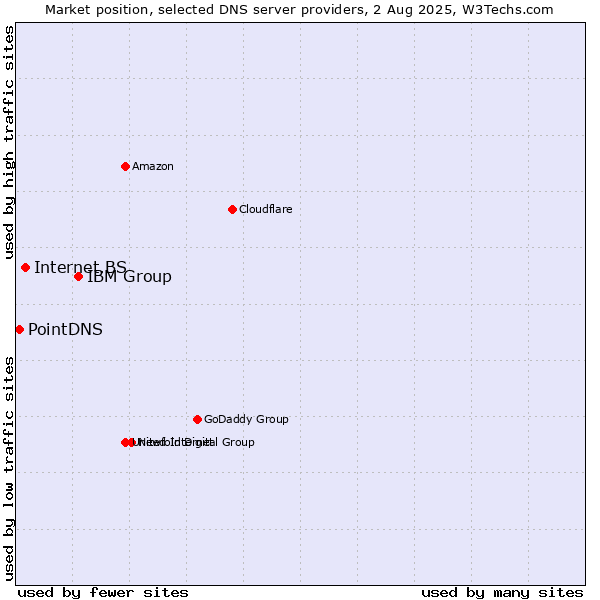 Market position of IBM Group vs. Internet.BS vs. PointDNS