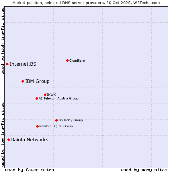 Market position of IBM Group vs. Raiola Networks vs. Internet.BS
