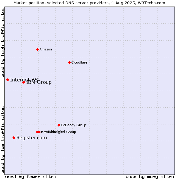 Market position of IBM Group vs. Register.com vs. Internet.BS