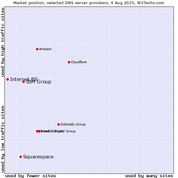 Market position of IBM Group vs. Squarespace vs. Internet.BS