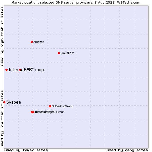 Market position of IBM Group vs. Internet.BS vs. Sysbee