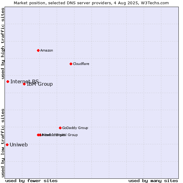 Market position of IBM Group vs. Internet.BS vs. Uniweb