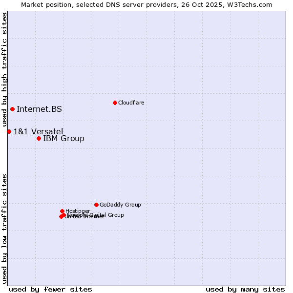 Market position of IBM Group vs. Internet.BS vs. 1&1 Versatel
