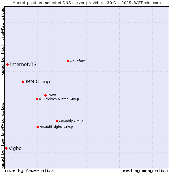 Market position of IBM Group vs. Internet.BS vs. Vigbo