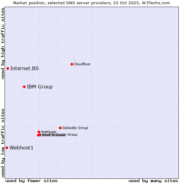 Market position of IBM Group vs. Internet.BS vs. Webhost1