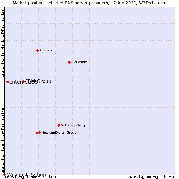 Market position of IBM Group vs. Internet.BS vs. Webhost Python