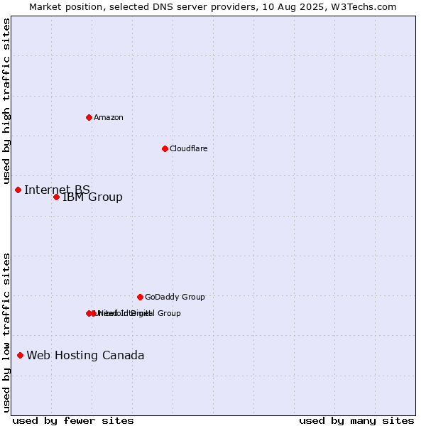 Market position of IBM Group vs. Web Hosting Canada vs. Internet.BS