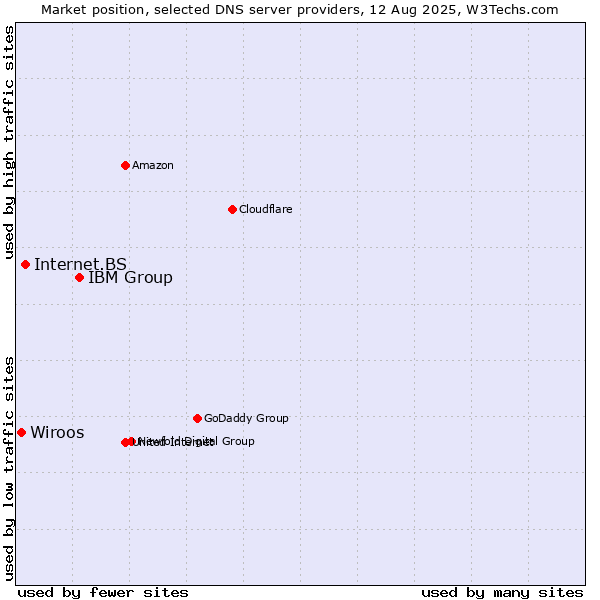 Market position of IBM Group vs. Internet.BS vs. Wiroos