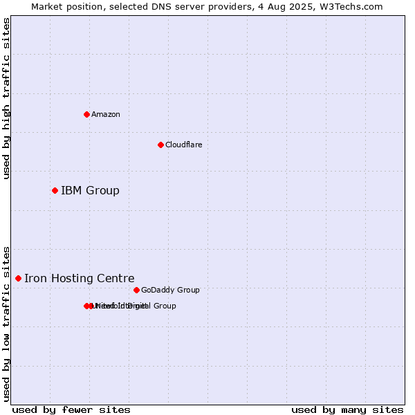 Market position of IBM Group vs. Iron Hosting Centre
