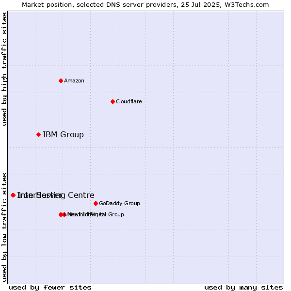 Market position of IBM Group vs. InterServer vs. Iron Hosting Centre