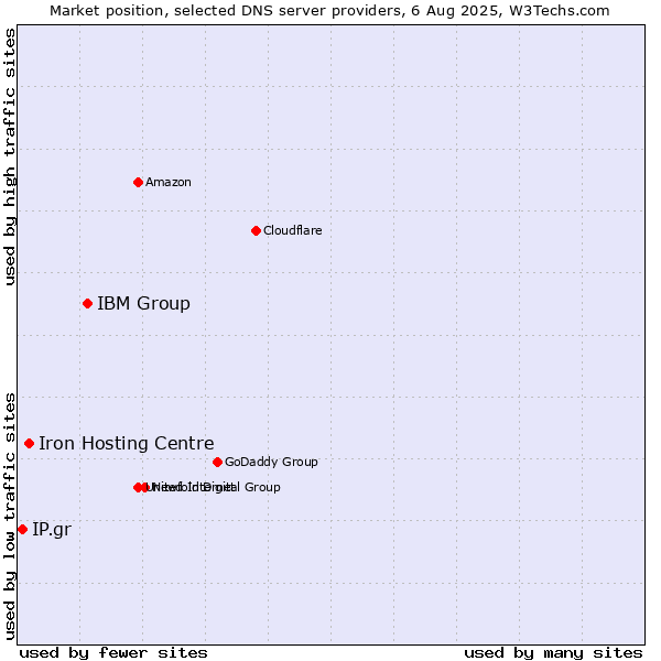 Market position of IBM Group vs. Iron Hosting Centre vs. IP.gr