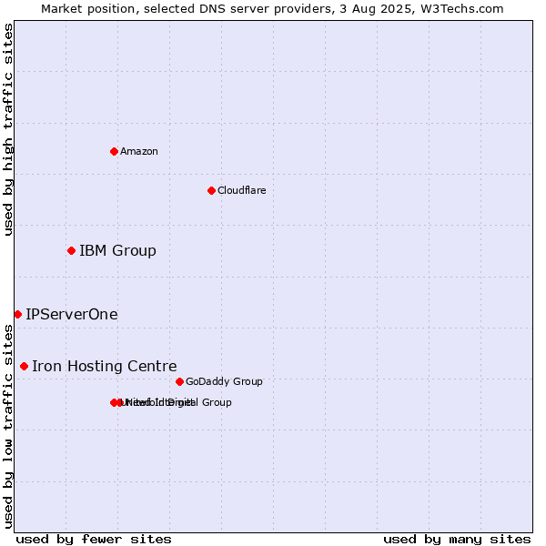 Market position of IBM Group vs. Iron Hosting Centre vs. IPServerOne